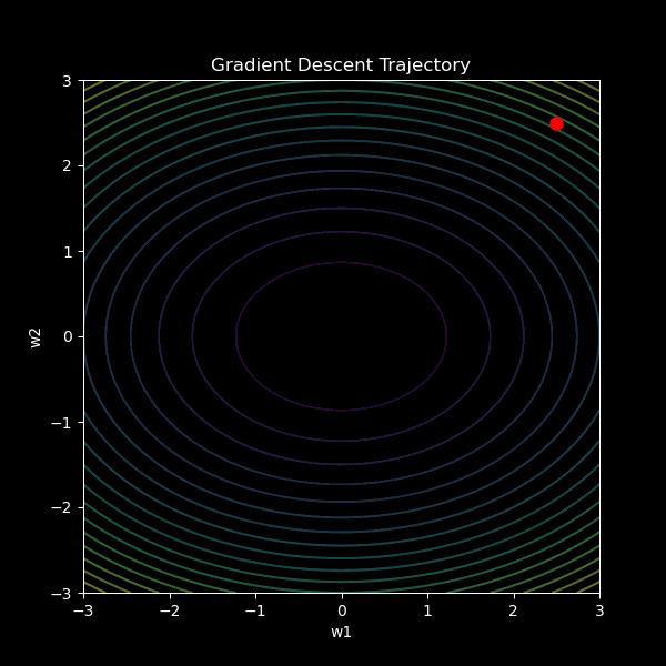 Gradient Descent Trajectory