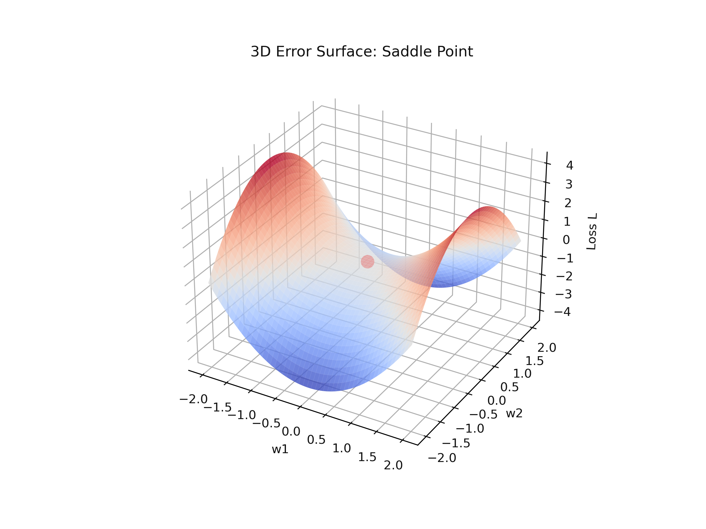 3D Saddle Point Error Surface