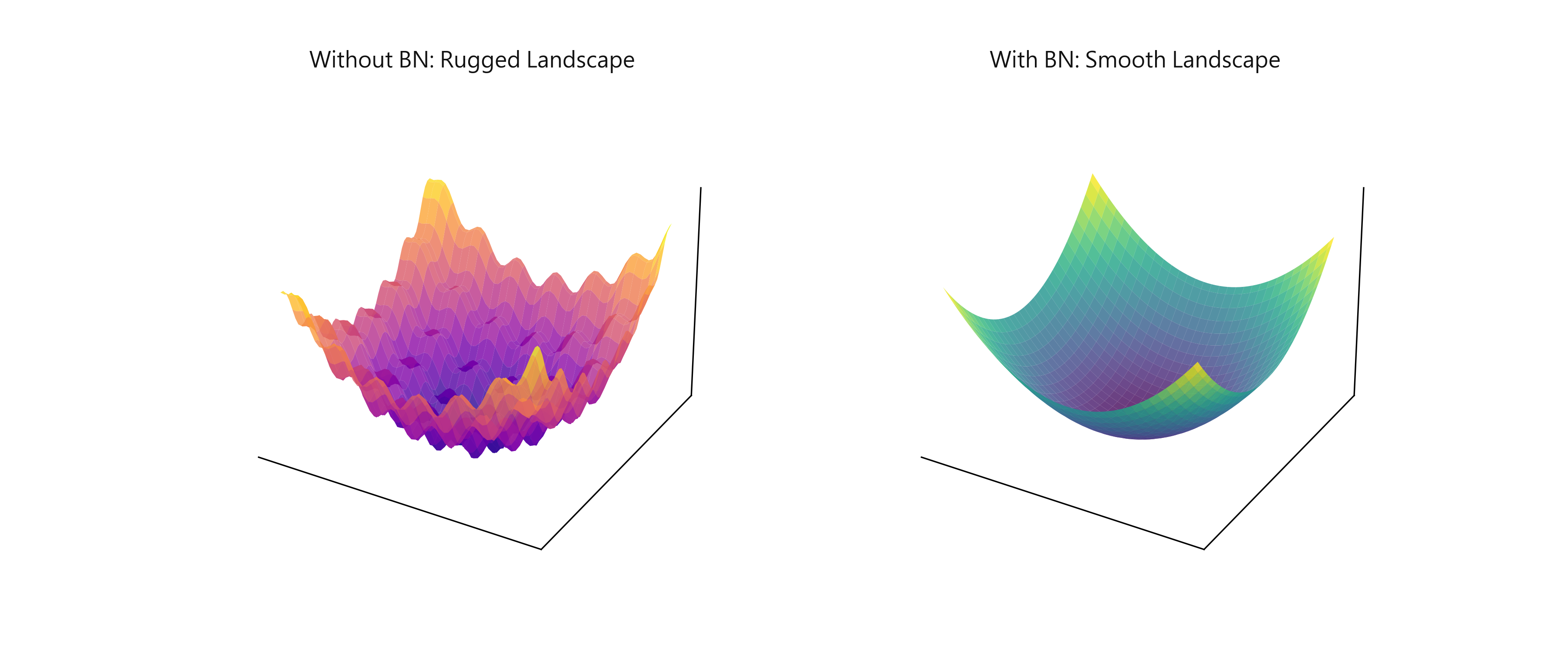 Batch Normalization 3D Surface Smoothing