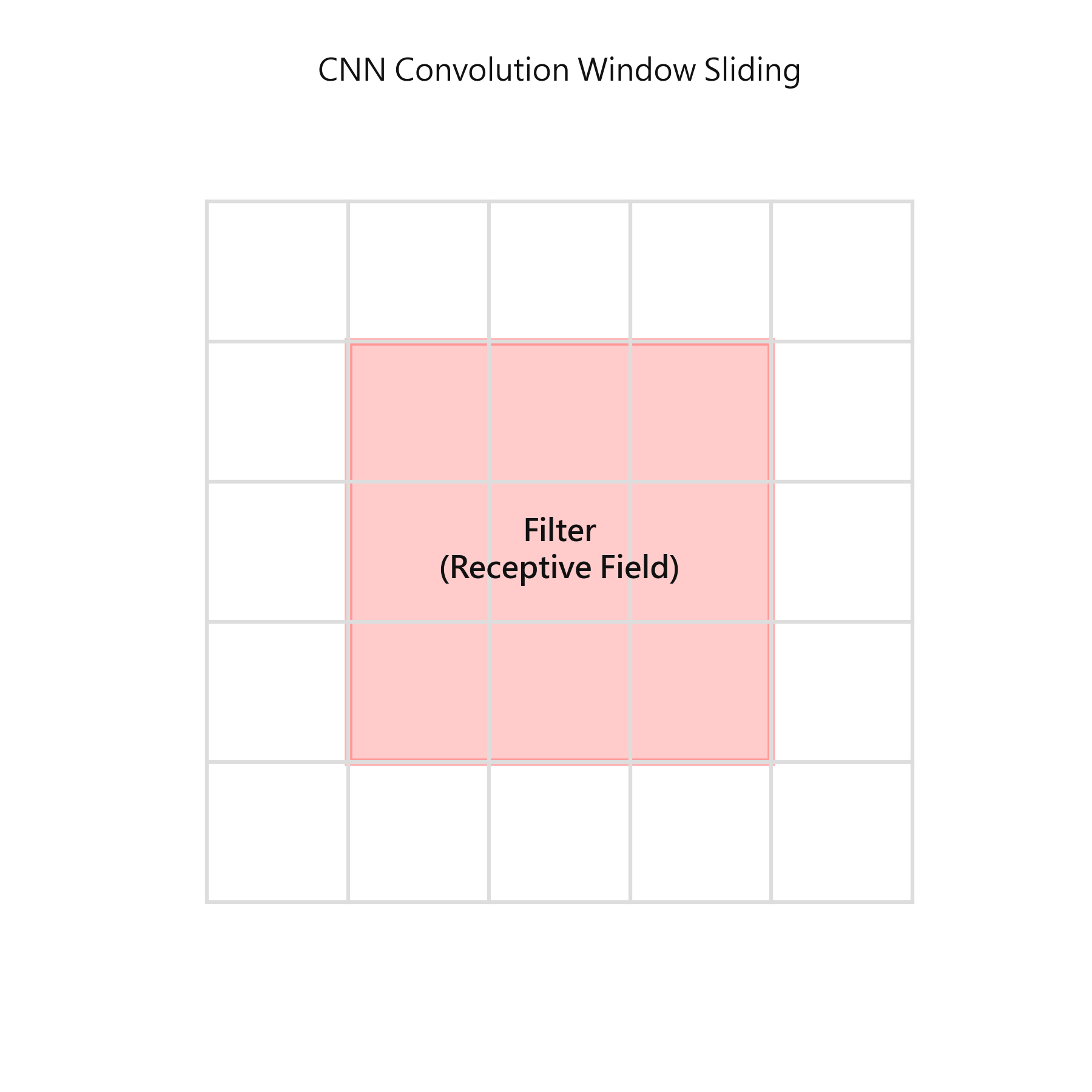 CNN Convolution Window Sliding
