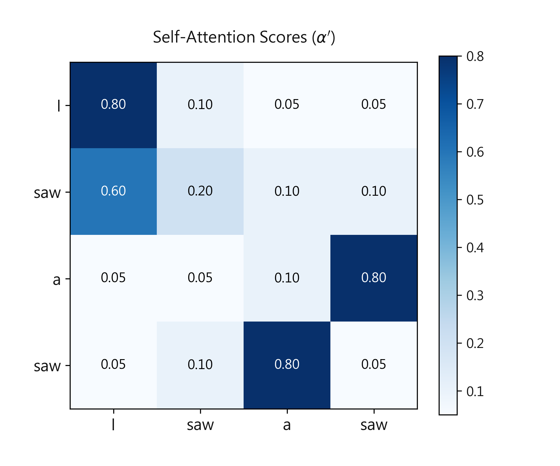 Self-Attention Scores Heatmap