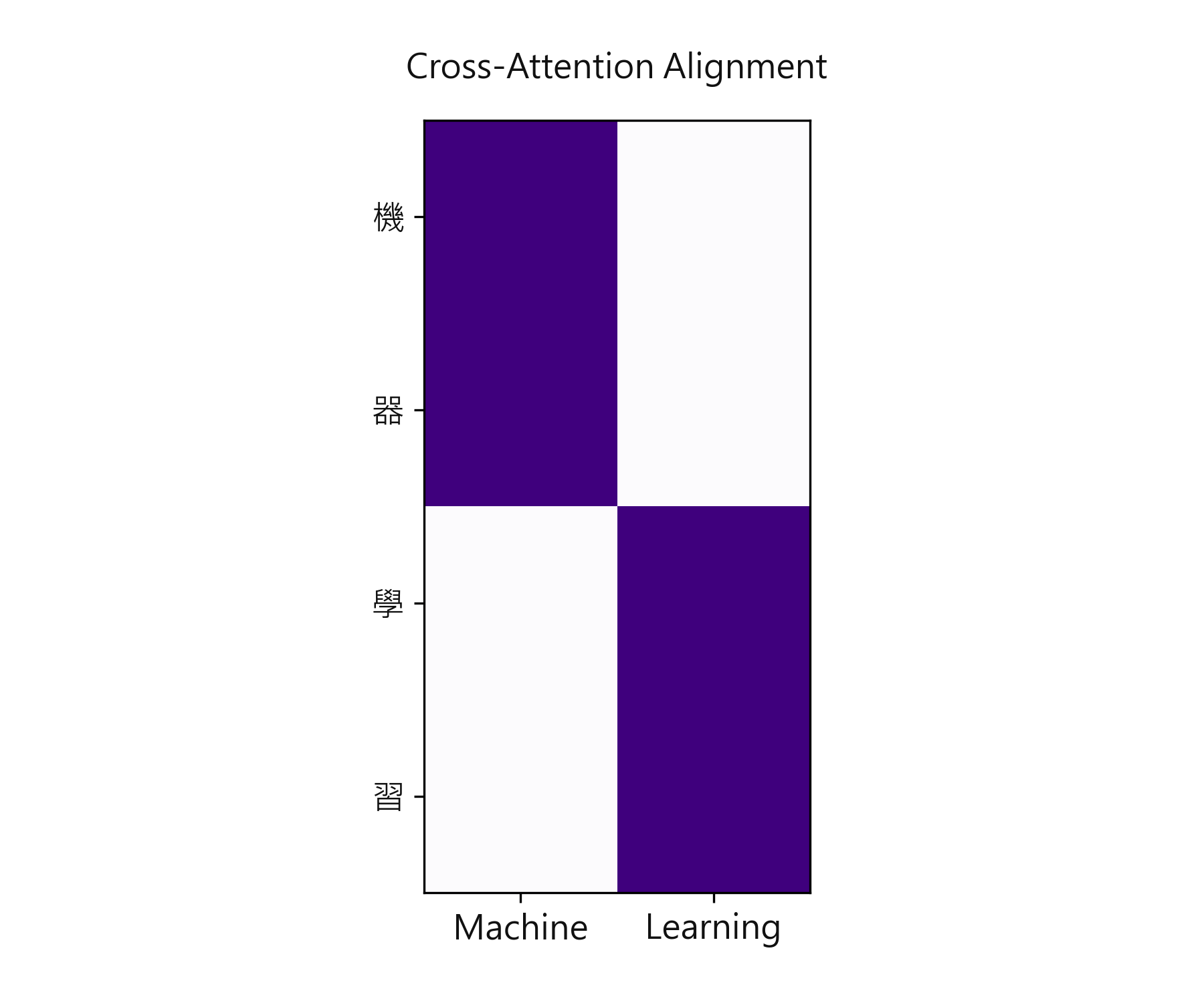 Cross-Attention Alignment Heatmap